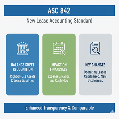 Navigating ASC 842: Comprehensive Guide to Reporting Leases on the Balance Sheet